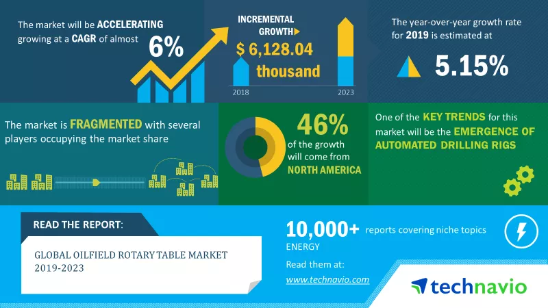 Oilfield Rotary Table Market